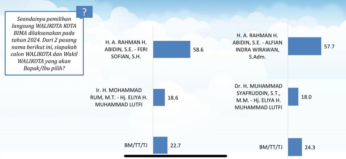 Survey Golkar Melalui LSI,  Haji Man Jauh Tinggalkan yang Lain
